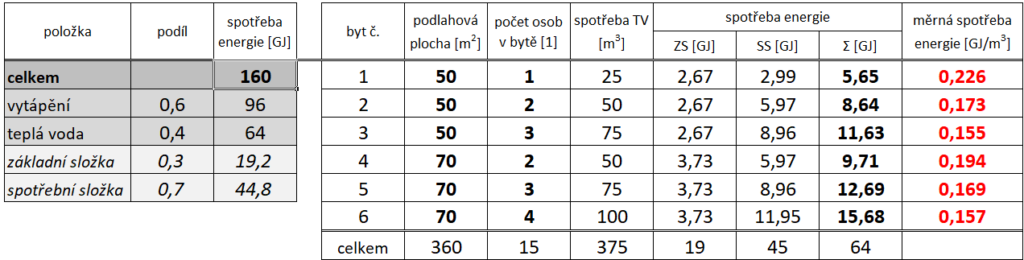 ohřev teplé vody