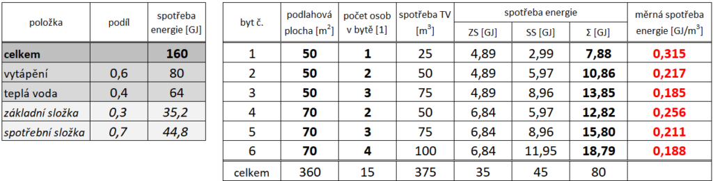 ohřev teplé vody