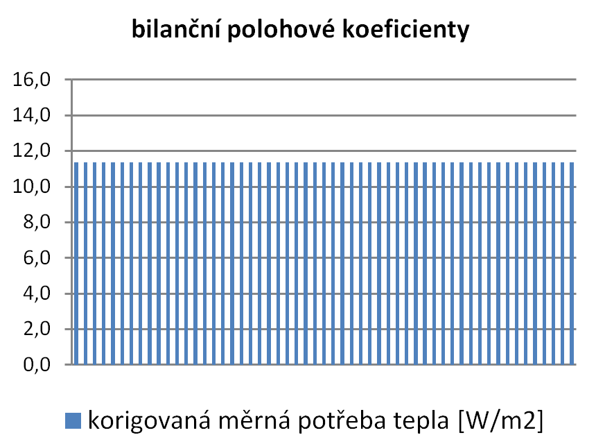 metodika rozúčtování tepla, bilanční polohové koeficienty