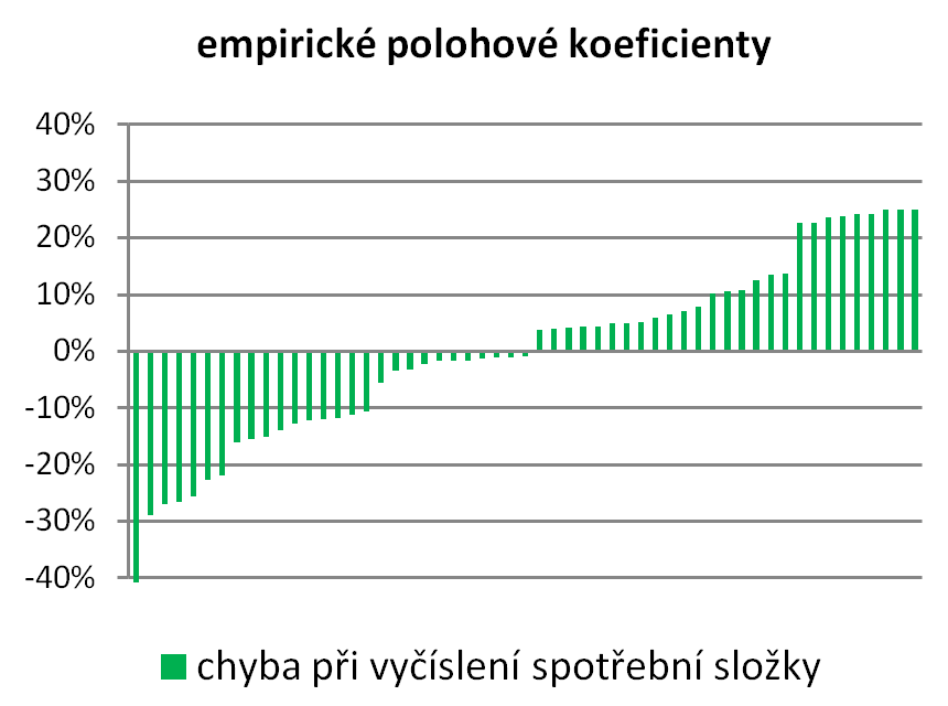 metodika rozúčtování nákladů na teplo, empirické koeficienty, bilanční polohové koeficienty, rozúčtování tepla, chybovost