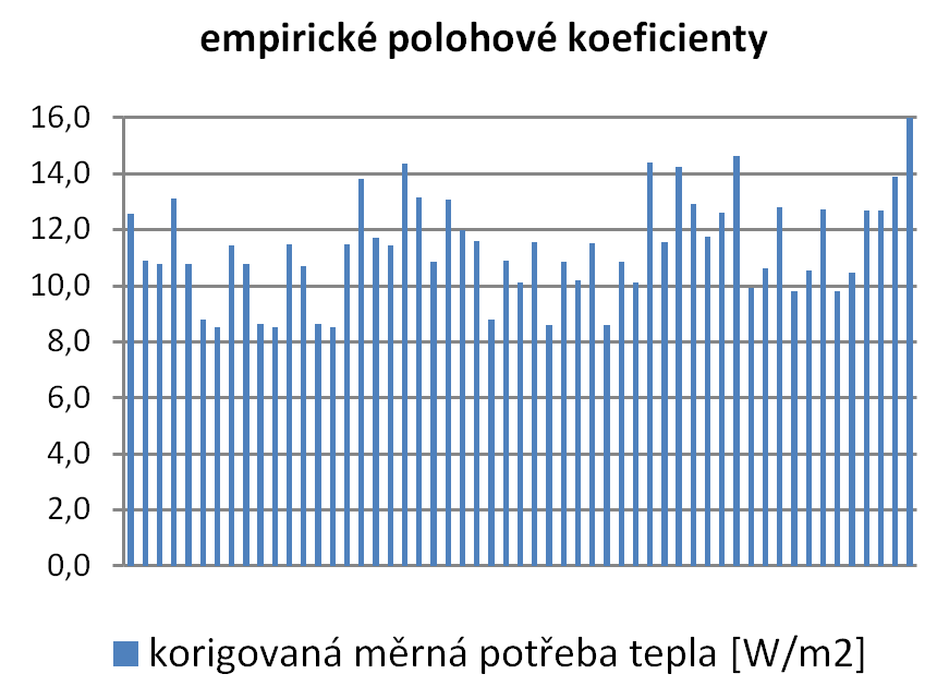 metodika rozúčtování tepla, bilanční polohové koeficienty