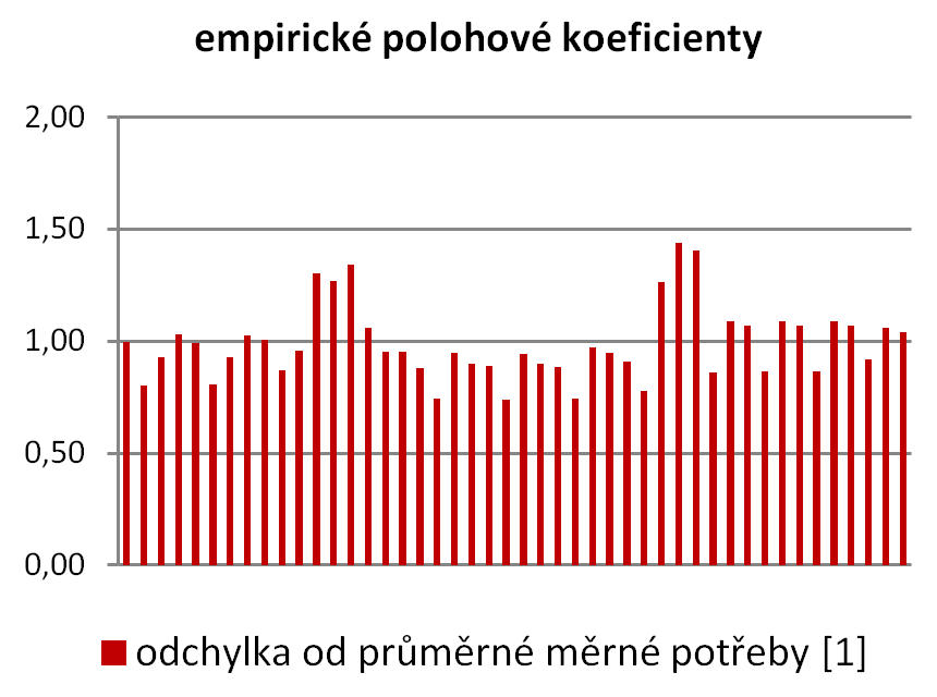 metodika rozúčtování tepla, bilanční polohové koeficienty
