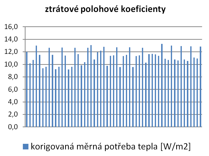 metodika rozúčtování tepla, bilanční polohové koeficienty