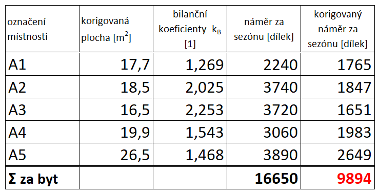 polohové koeficienty místností, polohový koeficient bytu