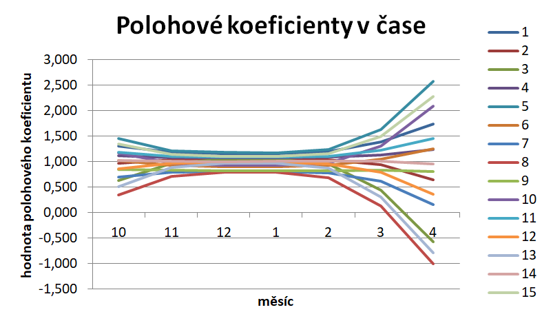 měsíční vyúčtování tepla, polohové koeficienty