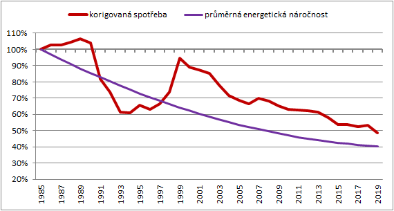 měření spotřeby, bilanční měření spotřeby tepla, energetická účinnost, výkonová regulace