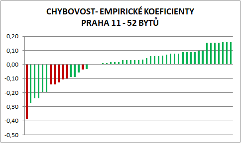 koeficienty polohy bytu, bilanční polohové koeficienty, demontáž radiátoru, rozúčtování nákladů