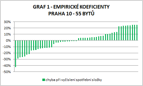 korekce na polohu, bilanční polohové koeficienty, spravedlivé rozúčtování tepla, rozúčtování nákladů