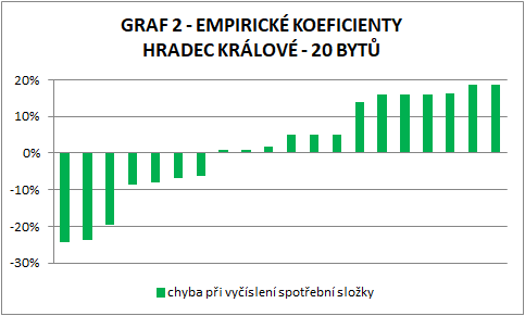 korekce na polohu, bilanční polohové koeficienty, spravedlivé rozúčtování tepla, rozúčtování nákladů