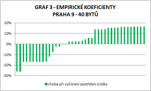 korekce na polohu, bilanční polohové koeficienty, spravedlivé rozúčtování tepla, rozúčtování nákladů