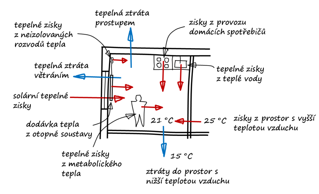 spotřeba tepla, bilanční metoda měření tepla, bilanční polohové koeficienty, rozúčtování nákladů na teplo