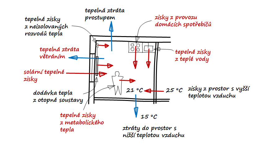 spotřeba tepla, bilanční metoda měření tepla, bilanční polohové koeficienty, rozúčtování nákladů na teplo