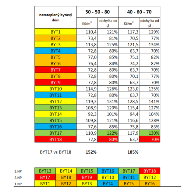 nejlevnější způsob vytápění, rozúčtování nákladů, vyhláška 269/2015, bilanční polohové koeficienty, tepelné parazitování
