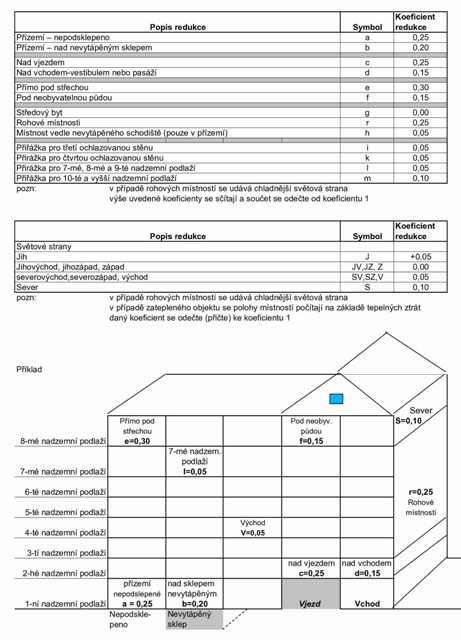 empirické polohové koeficienty, bilanční polohové koeficienty, ztrátové polohové koeficienty, rozúčtování tepla